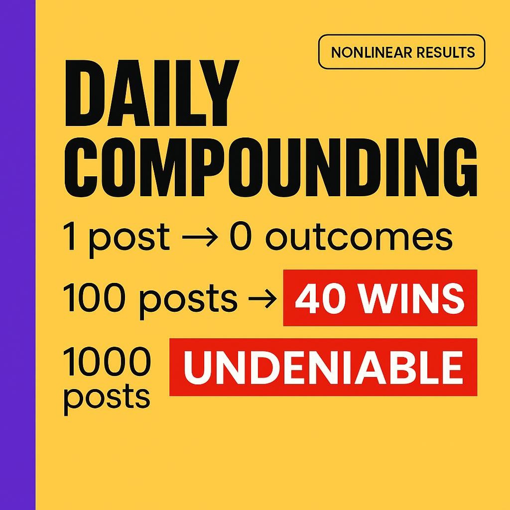 Text-only header on bright yellow with purple sidebar reading Daily Compounding, showing 1 post to 0 outcomes, 100 posts to 40 wins highlighted, and 1000 posts to undeniable highlighted.