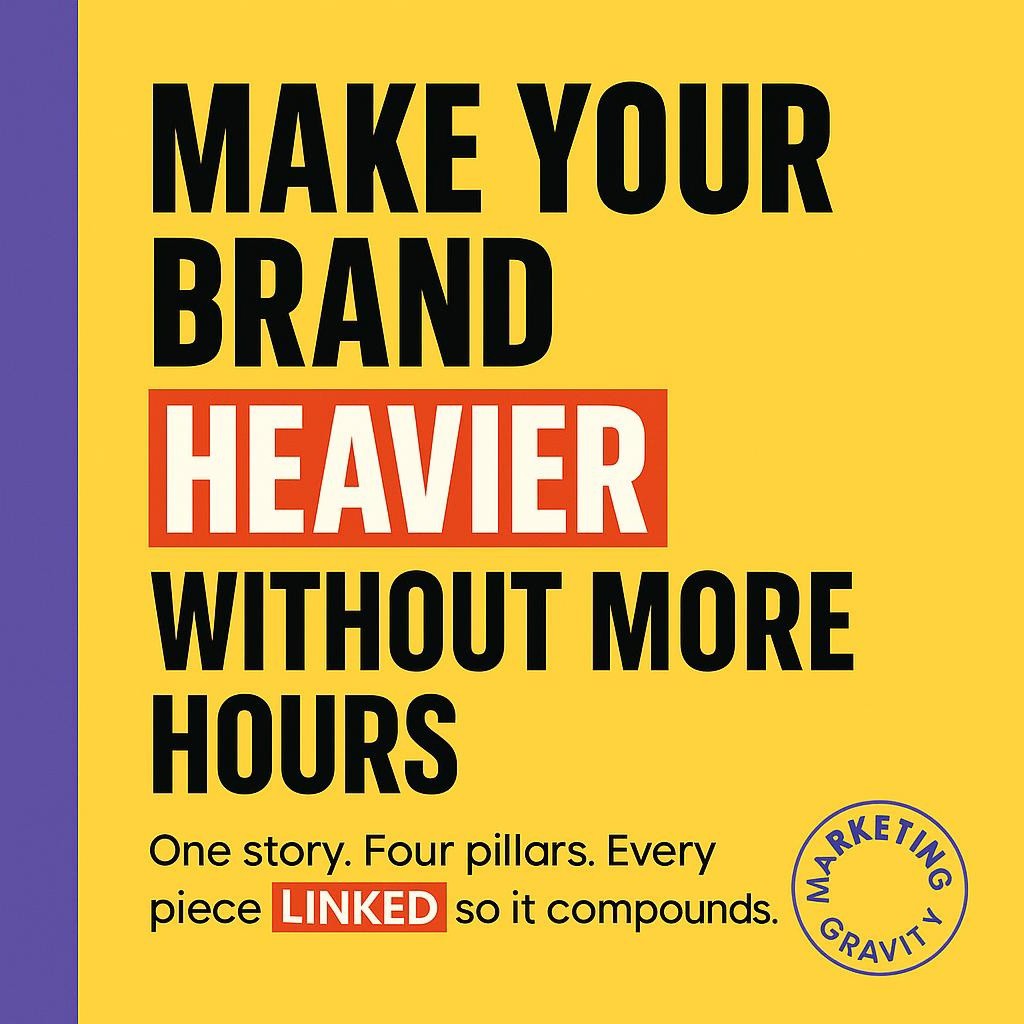 Text-only Marketing Gravity header on bright yellow with purple sidebar reading Make Your Brand Heavier Without More Hours and a supporting line about one story, four pillars, and linked content that compounds.