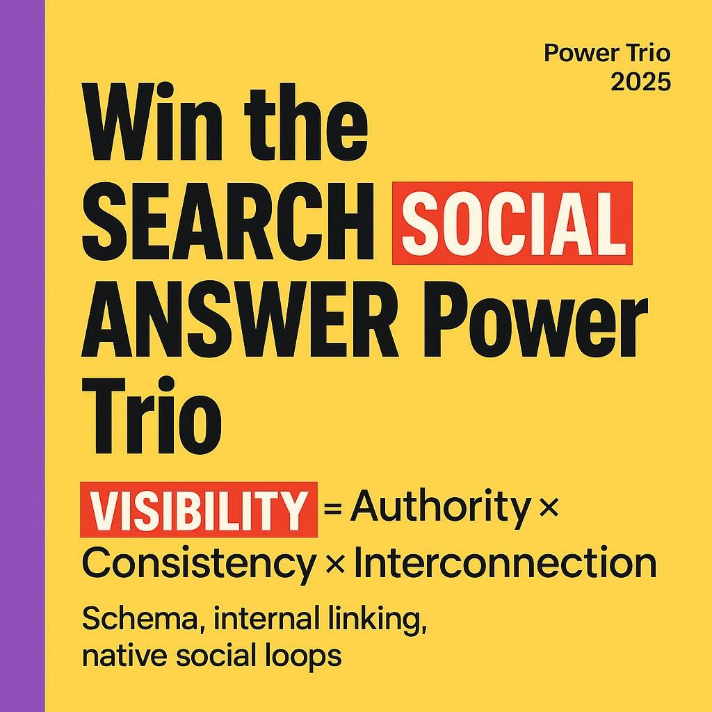 Bold typographic blog header on bright yellow with a purple left sidebar, headline Win the Search Social Answer Power Trio, Visibility formula, and schema, internal linking, native social loops.