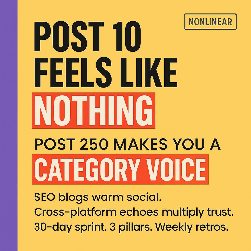 Text-only header on bright yellow background with purple sidebar stating post 10 feels like nothing and post 250 makes you a category voice, plus lines about SEO blogs warming social, cross-platform echoes, and a 30-day sprint with three pillars and weekly retros.