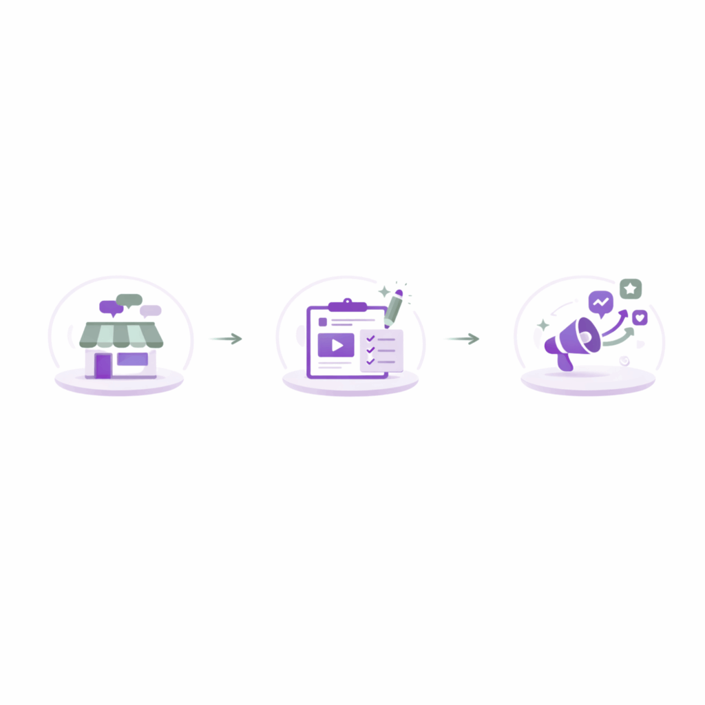 Minimalist illustration showing how a small business uses Inkflare to stay visible online. A small storefront icon connects to a content creation step and then to a megaphone representing distribution across digital platforms, illustrating how consistent organic content increases visibility and discoverability.