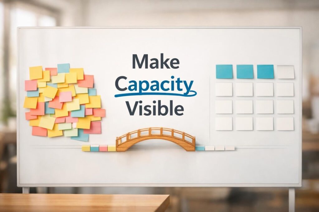 Minimal whiteboard grid with sticky notes symbolizing WIP limits, capacity planning, and AI choices.